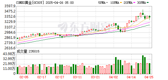 安全股票配资 金价短线跳水 白银直线下跌！发生了什么？
