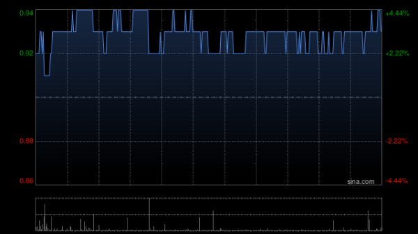 专业炒股配资 长江生命科技现涨超7% 公司将在AACR 2025展示多种癌症疫苗数据