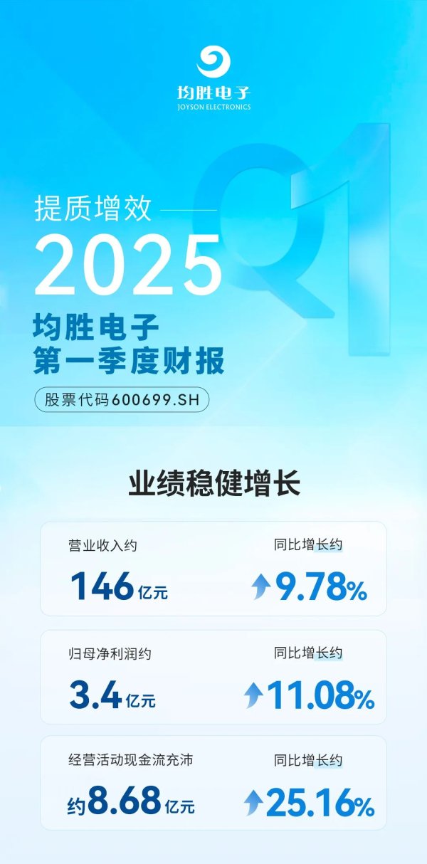 配资行情最新消息 均胜电子：一季度营收约146亿元，盈利能力持续增强