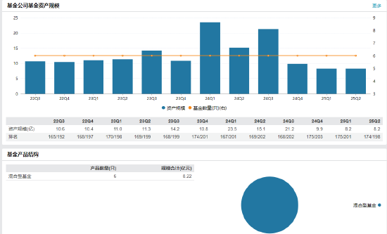益民基金资产规模 截止日期：2025年6月30日