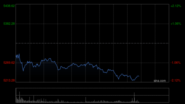 配资官网 港股三大指数跌幅均扩大至1% 网易跌超3%